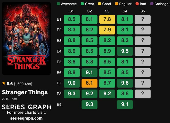 Stranger Things Chart SPECIÁL! Stranger Things a finální řada je tu!