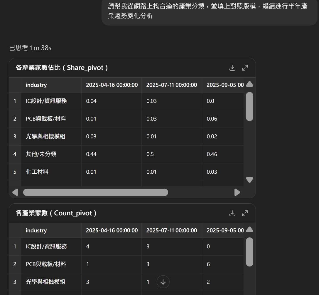 可能是顯示的文字是「請型我從網路 我合適的產業分類 並填 業趨勢變化分析 已思考1m38s 1m 38s 已思考 對照版模 繼續进行半年産 各產業家數佔比 Share_p Share_pivot) 各產業家數佔比（Share_pivot） pivot) industry 2025-04-16 16 00:00:00 1C設計/資訊服務 0.04 2025-07-11 2025 00：00：00 2 2025 2025-09-05 00 0.03 PCB與載板/材料 0.01 3 0.0 光學與相機模組 0.03 0.03 0.06 其他/木分類 0.01 0.44 0.02 5化工材料 化工材料 0.5 0.01 0.46 0.01 0.03 各産業家數（ Count_pivot) 各產業家數（Count_pivot） pivot industry 1 2025-04-16 00:00:00 IC設計/資訊服務 4 2025 2025-07-11 00:00:00 2 2025 2025-09-05 00 3 PCB與載板/材料 1 0 3光學與相機模組 3 3 3 6 2 」的圖像