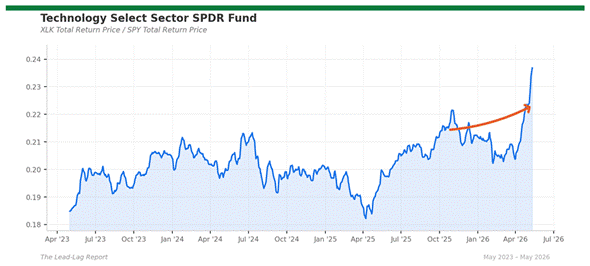 Title: xlk_spy - Description: Ratio chart xlk_spy