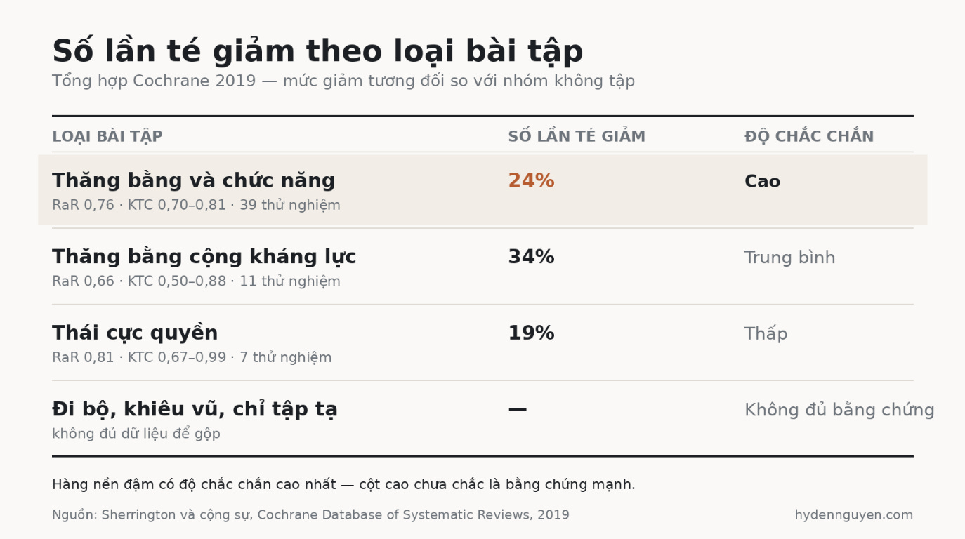 Bảng so sánh mức giảm số lần té ngã theo bốn loại bài tập, tổng hợp Cochrane năm 2019. Thăng bằng và chức năng giảm 24%, RaR 0,76, khoảng tin cậy 0,70 đến 0,81, 39 thử nghiệm, độ chắc chắn cao. Thăng bằng cộng kháng lực giảm 34%, RaR 0,66, khoảng tin cậy 0,50 đến 0,88, 11 thử nghiệm, độ chắc chắn trung bình. Thái cực quyền giảm 19%, RaR 0,81, khoảng tin cậy 0,67 đến 0,99, 7 thử nghiệm, độ chắc chắn thấp. Đi bộ, khiêu vũ và chỉ tập tạ không đủ dữ liệu để gộp. Nguồn Sherrington và cộng sự, Cochrane Database of Systematic Reviews, 2019. Bảng so sánh mức giảm số lần té ngã theo bốn loại bài tập, tổng hợp Cochrane năm 2019. Thăng bằng và chức năng giảm 24%, RaR 0,76, khoảng tin cậy 0,70 đến 0,81, 39 thử nghiệm, độ chắc chắn cao. Thăng bằng cộng kháng lực giảm 34%, RaR 0,66, khoảng tin cậy 0,50 đến 0,88, 11 thử nghiệm, độ chắc chắn trung bình. Thái cực quyền giảm 19%, RaR 0,81, khoảng tin cậy 0,67 đến 0,99, 7 thử nghiệm, độ chắc chắn thấp. Đi bộ, khiêu vũ và chỉ tập tạ không đủ dữ liệu để gộp. Nguồn Sherrington và cộng sự, Cochrane Database of Systematic Reviews, 2019.