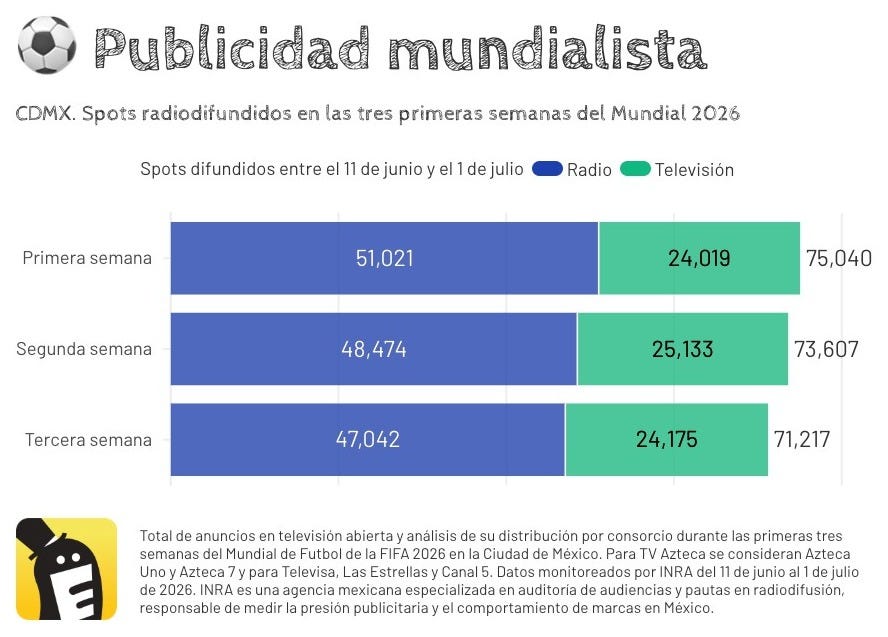 Publicidad mundialista. CDMX. Spots radiodifundidos en las tres primeras semanas del Mundial 2026. Fuente: INRA Publicidad mundialista. CDMX. Spots radiodifundidos en las tres primeras semanas del Mundial 2026. Fuente: INRA