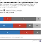 Democrats lead by 26 points among “double haters” in the 2026 House midterms vote