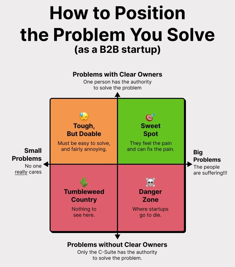 A 2x2 of problem ownership & how big the problem is, showing how to position the problem you solve as a b2b start, with the sweet spot being a big problem with a clear owner