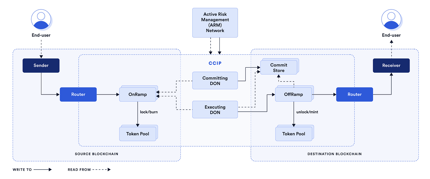 Chainlink CCIP Architecture