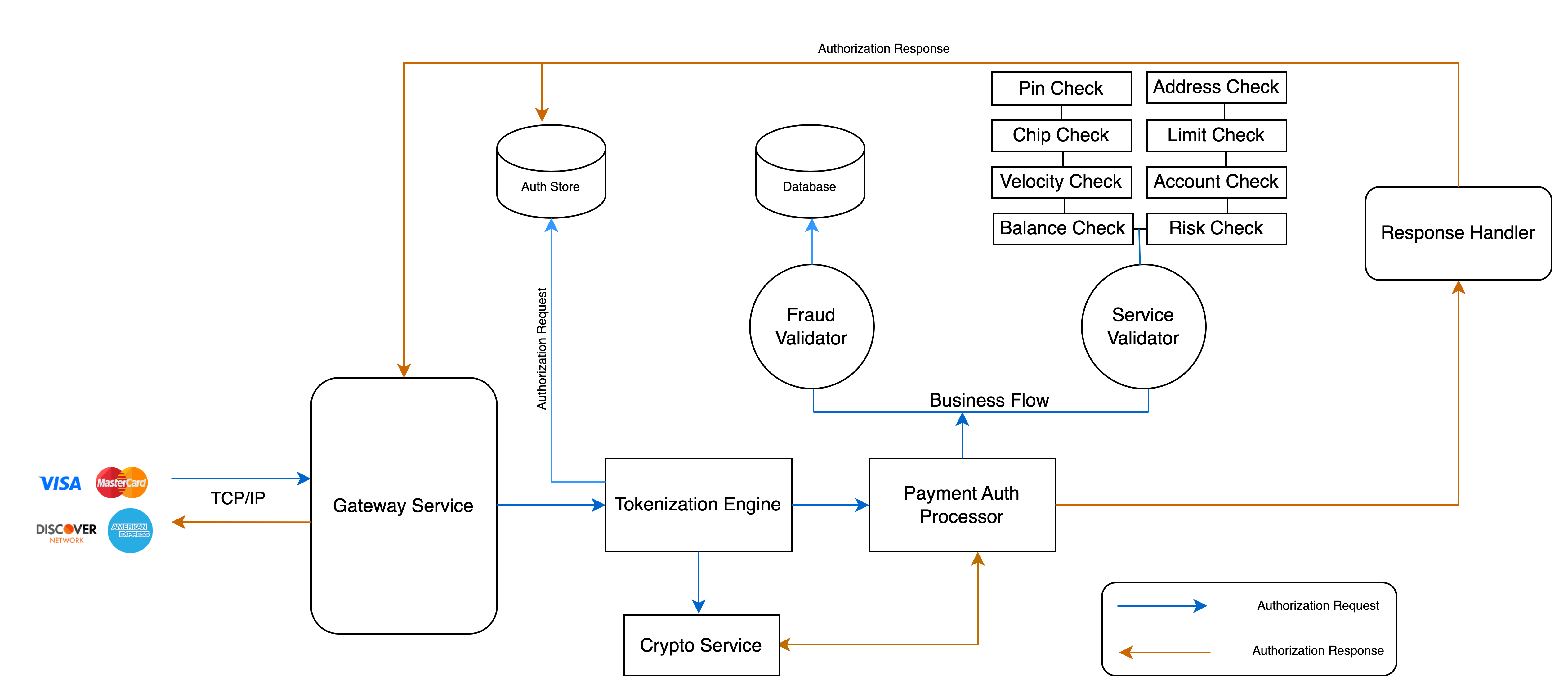 Issuer Processor Deep Dive: Building a Credit Card Payment Processing Platform and ...