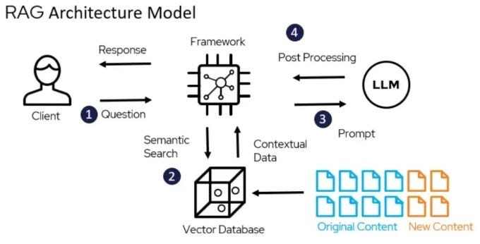 Rag Architecture