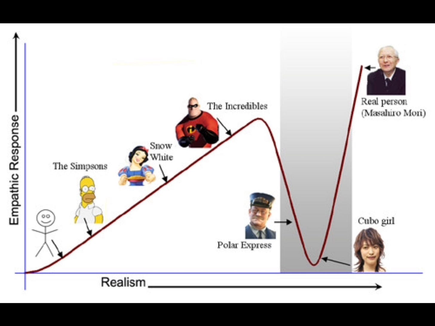 The uncanny valley | The uncanny, Maladaptive daydreaming, Human experience The uncanny valley | The uncanny, Maladaptive daydreaming, Human experience