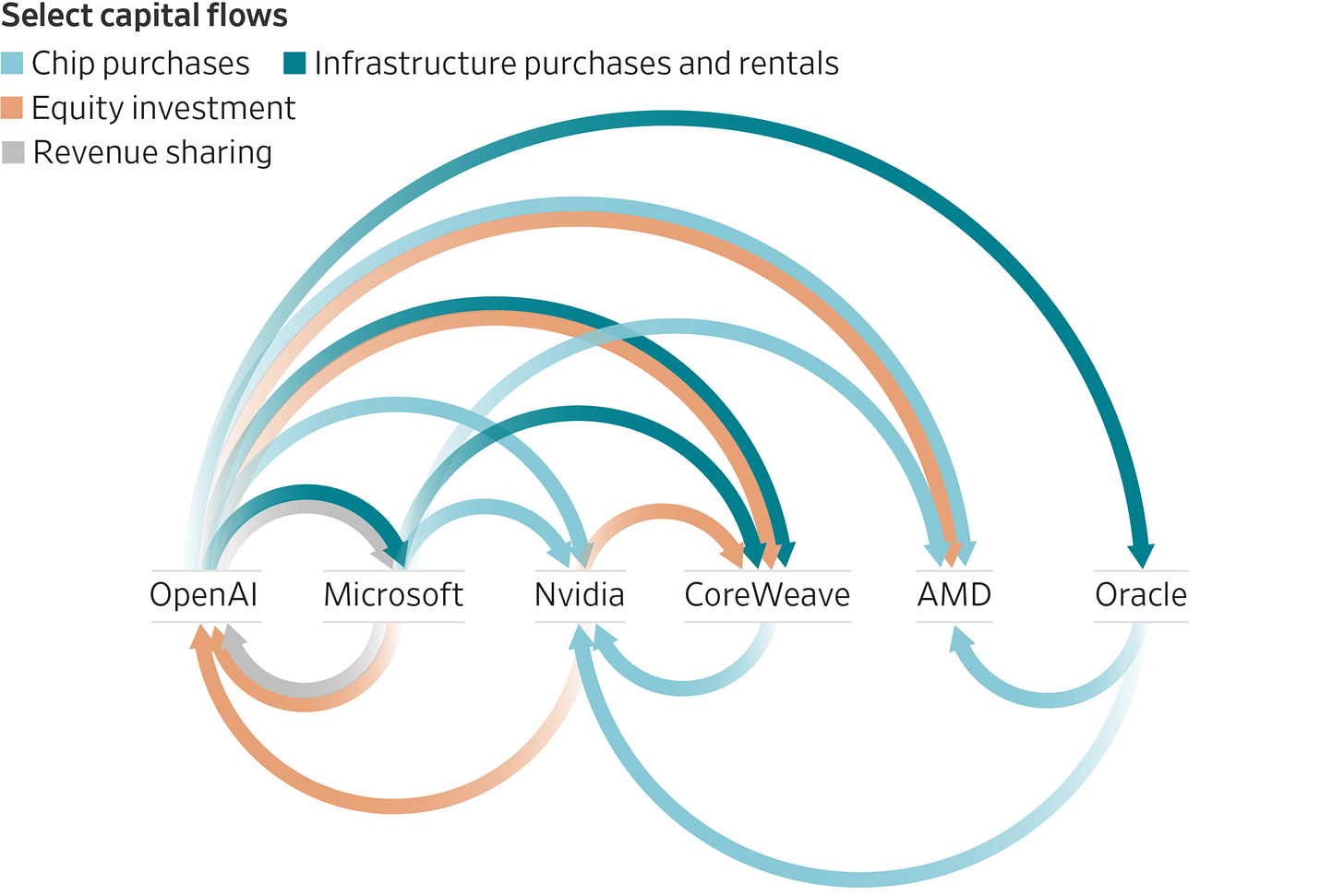 Is the Flurry of Circular AI Deals a Win-Win—or Sign of a Bubble? - WSJ Is the Flurry of Circular AI Deals a Win-Win—or Sign of a Bubble? - WSJ