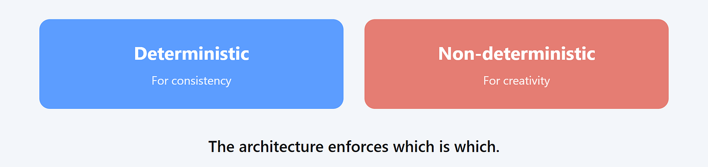 Two-box comparison graphic. Blue box labeled "Deterministic - For consistency" on left. Coral box labeled "Non-deterministic - For creativity" on right. Caption below: The architecture enforces which is which.