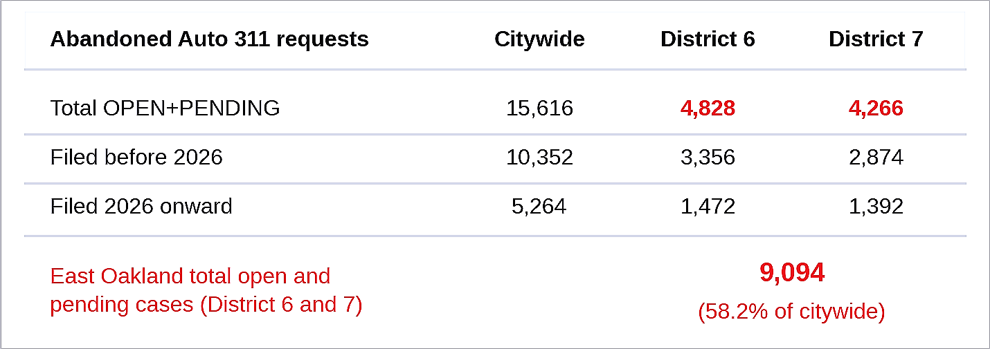 Table 2. Open and pending abandoned auto requests as of September 16, 2026. Districts 6 and 7 account for 58% of the citywide total. (Data source: City of Oakland) Table 2. Open and pending abandoned auto requests as of September 16, 2026. Districts 6 and 7 account for 58% of the citywide total. (Data source: City of Oakland)