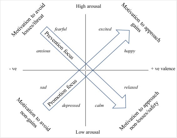 Regulatory Focus Theory - an overview | ScienceDirect Topics