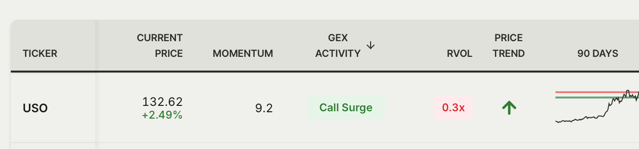 TMAD Commodities: WTI Holds $90 Amid Rotational Flows