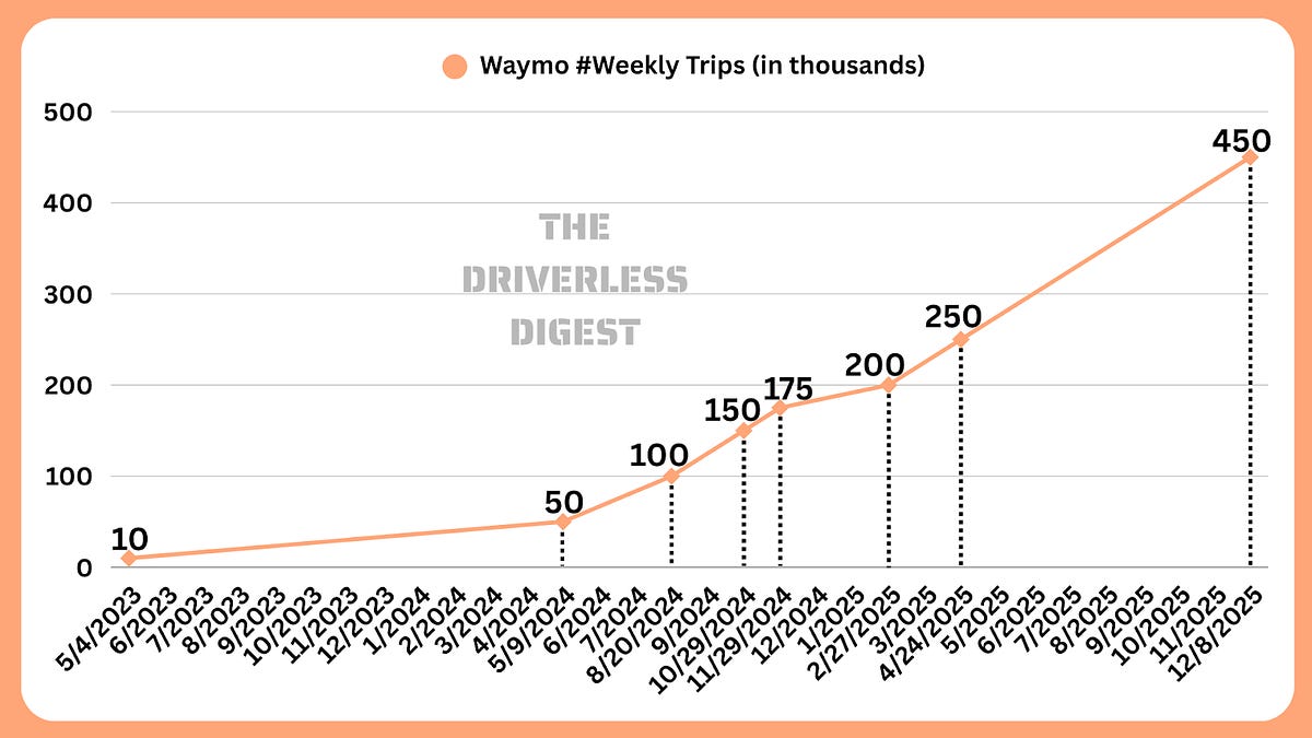 Waymo Surges to 450K Weekly Trips and 14M Rides in 2025