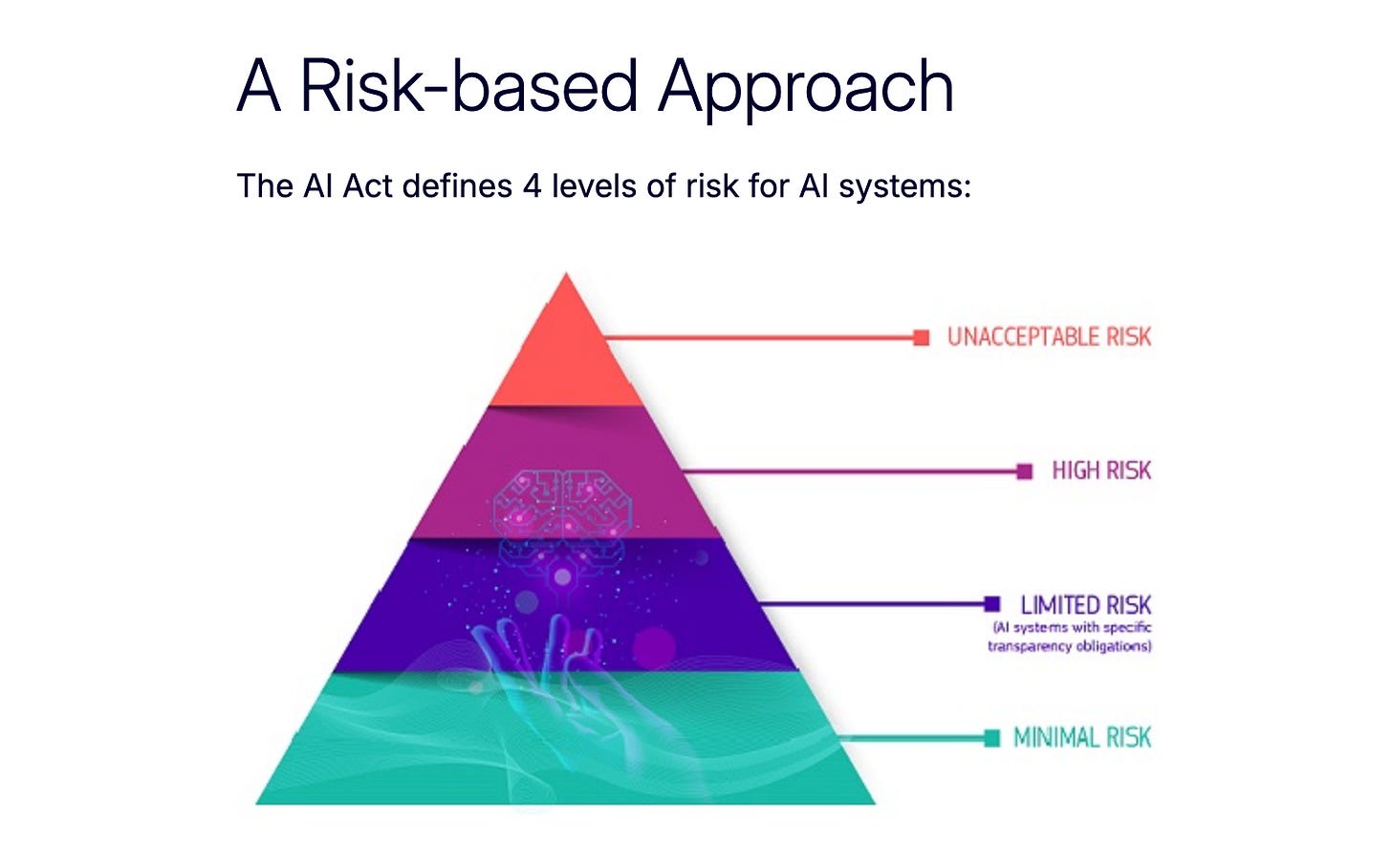 AI risk pyramid showing minimal, limited, high, and unacceptable risk categories under emerging regulation frameworks.