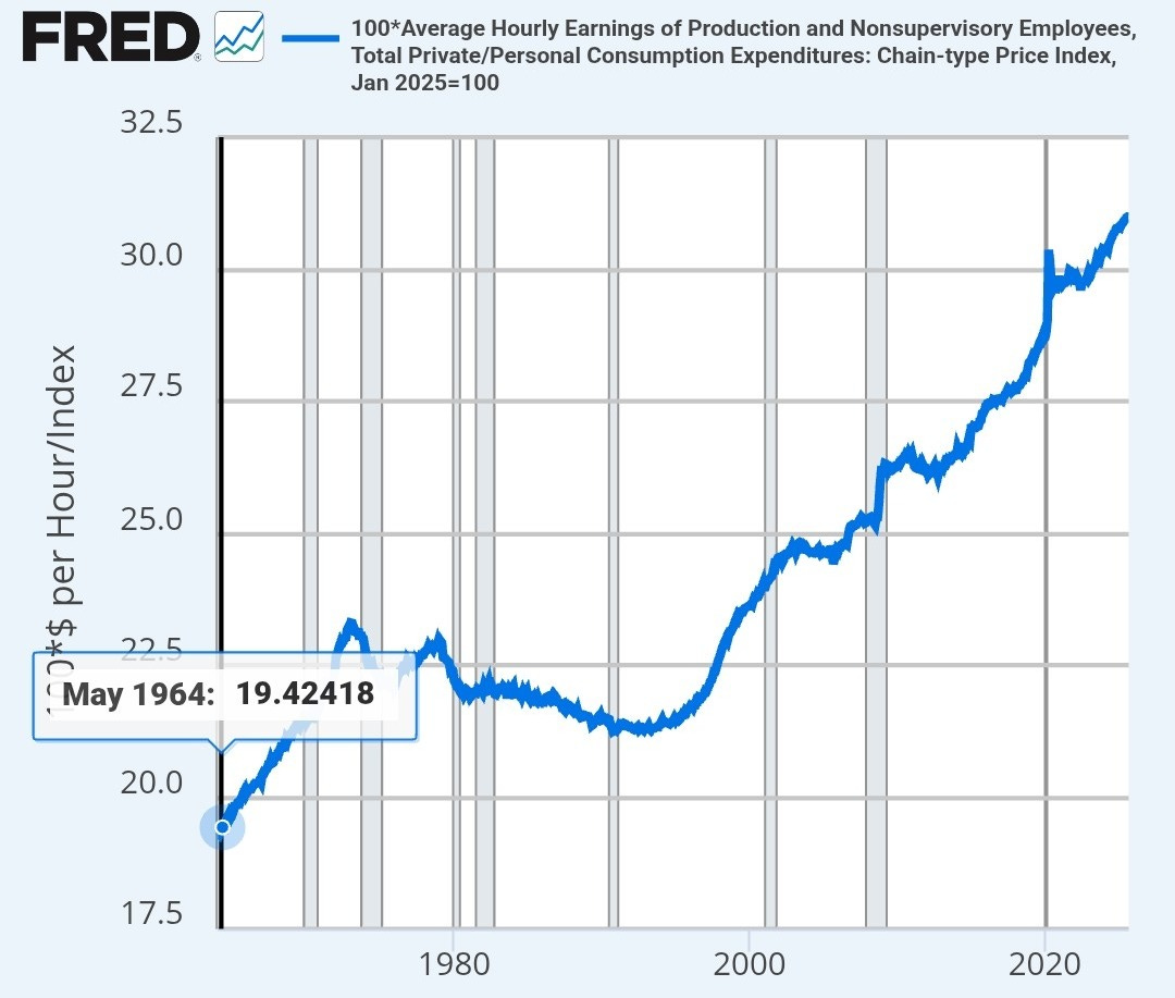 11:11 
79 
... 
2% fred.stlouisfed.org/st 
+ 
17 
FRED® 
Q = 
FRED Graph 
1Y 
5Y 
10Y 
Max 
Edit Graph 
Download v. 
FRED 
- 
100*Average Hourly Earnings of Production and Nonsupervisory Employees, 
Total Private/Personal Consumption Expenditures: Chain-type Price Index, 
Jan 2025=100 
32.5 
30.0 
27.5 
25.0 
225 
May 1964: 19.42418 
90*$ per Hour/Index 
20.0 
17.5 
1980 
2000 
2020 
Sources: U.S. Bureau of Economic Analysis; U.S. Bureau of Lab ... 
Shaded areas indicate U.S. recessions. 
Fullscreen [] 
Share Graph @ 
Account Tools 
X 
f 
(in 
Notes 
Average Hourly Earnings of Production and 
< 