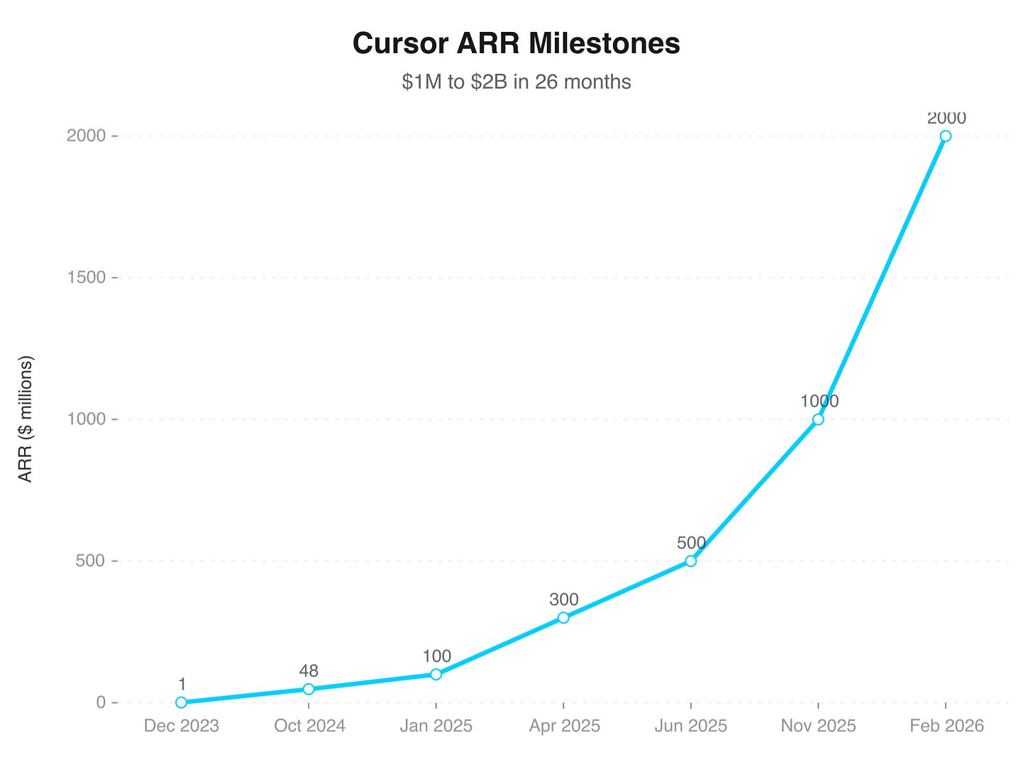 Cursor ARR milestones from $1M to $2B in 26 months