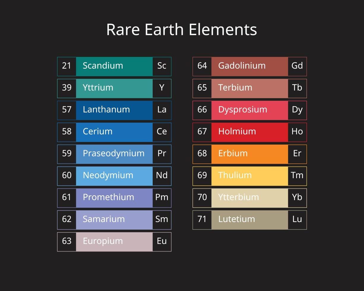 name of 17 Rare earth elements 7742241 Vector Art at Vecteezy