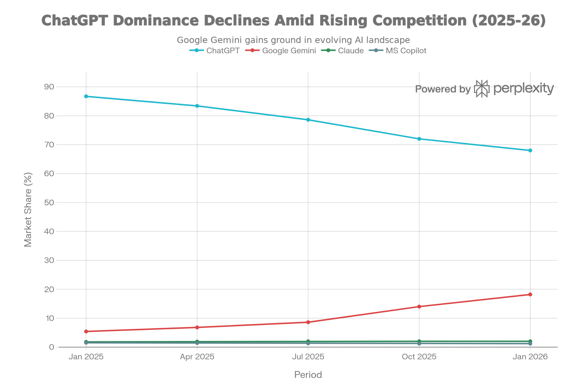 Google Won the AI War. OpenAI Is Burning $9 Billion a Year.