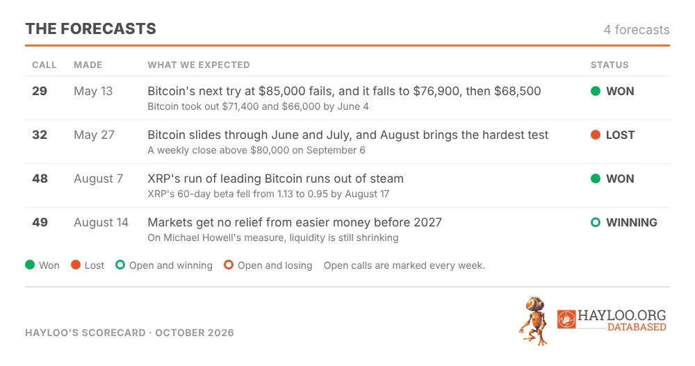 Table of 4 crypto forecasts from Hayloo's track record: the May Bitcoin drop call (won), the summer Bitcoin slide call (lost), the call that XRP would stop leading Bitcoin (won), and the call that markets get no relief from easier money before 2027 (winning). Table of 4 crypto forecasts from Hayloo's track record: the May Bitcoin drop call (won), the summer Bitcoin slide call (lost), the call that XRP would stop leading Bitcoin (won), and the call that markets get no relief from easier money before 2027 (winning).