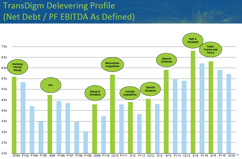 TDG Leverage History TDG Leverage History