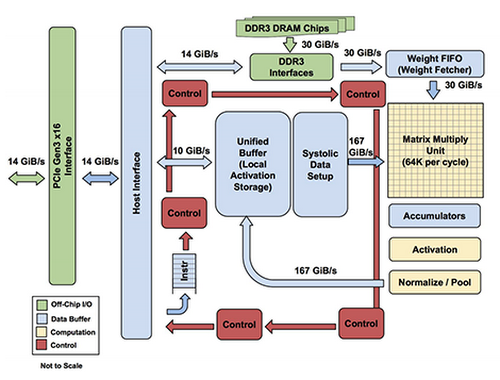 An in-depth look at Google's first Tensor Processing Unit (TPU) | Google  Cloud Blog