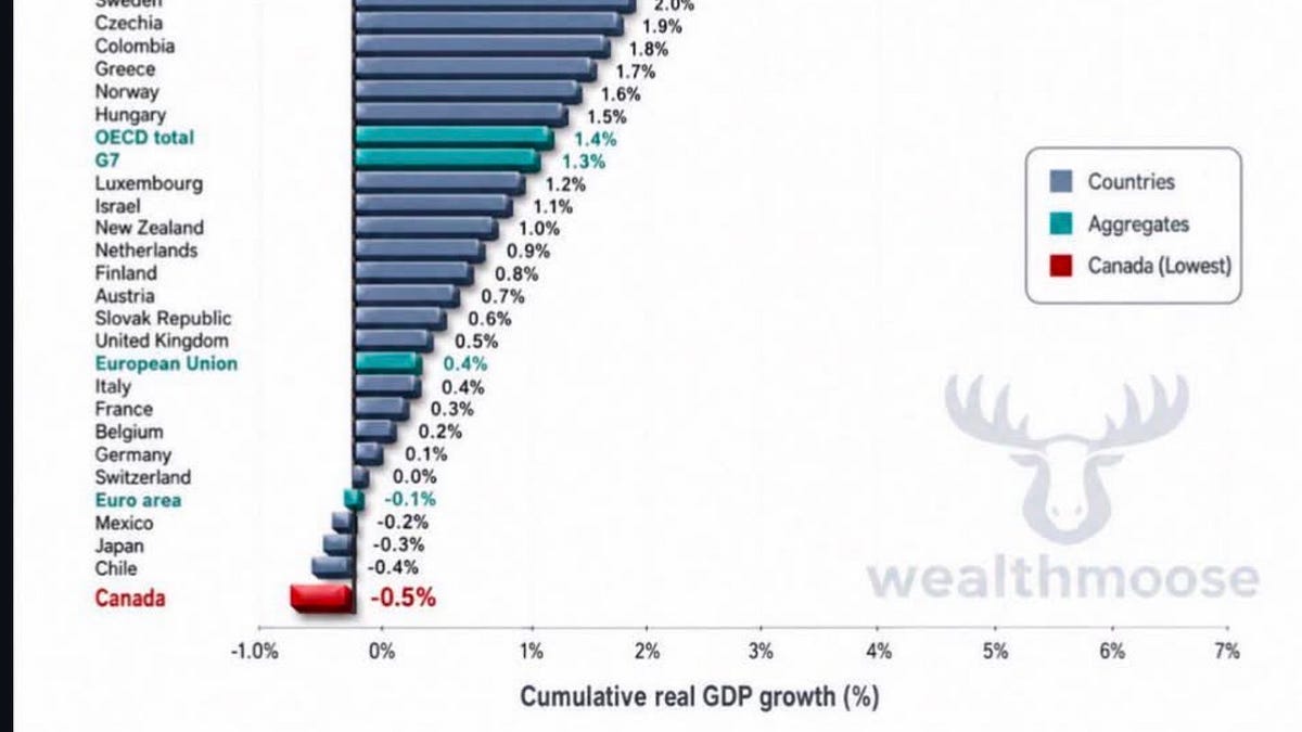 U.S Median Income: $90K. Canadian? $60K. That&rsquo;s All You Need to Know