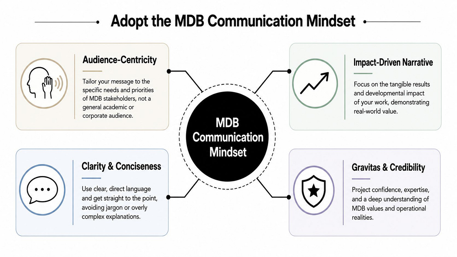 A diagram outlining the four core pillars of the MDB Communication Mindset for effective professional communication. A diagram outlining the four core pillars of the MDB Communication Mindset for effective professional communication.