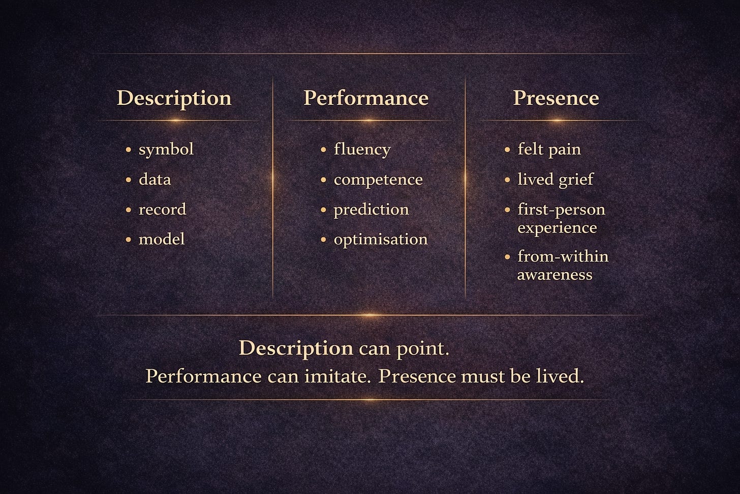 Editorial diagram contrasting description, performance, and presence. The first column lists symbols and information, the second lists competence and optimisation, and the third identifies lived first-person experience. The diagram shows that description and performance are not the same as presence.