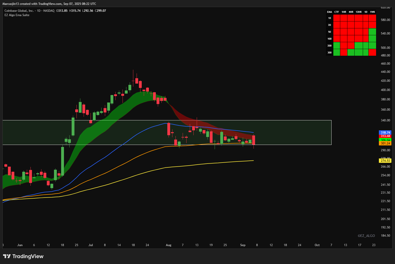 會員福利｜美股熱門標的價格走勢解析- 加密市場週期訊號｜by Marcus Jin