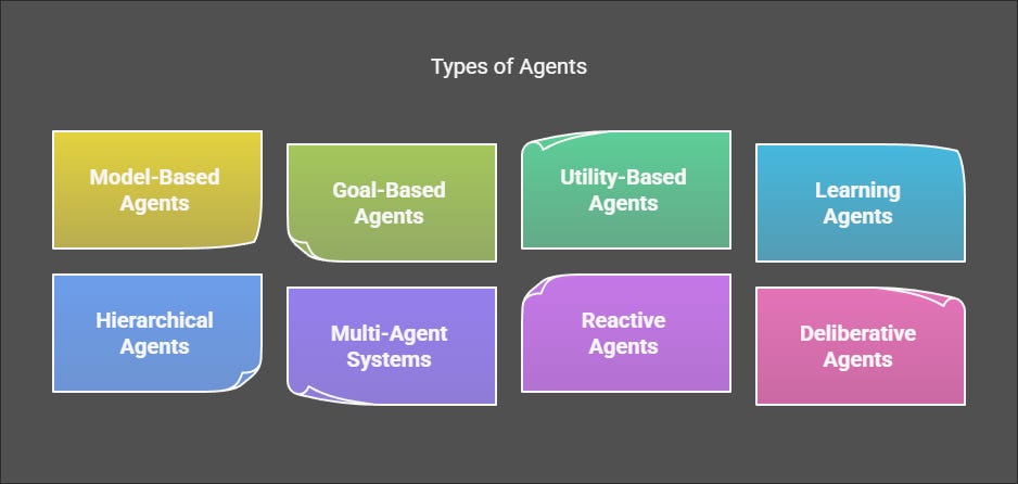 Image that shows types of AI Agents