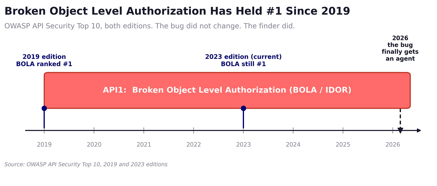 Chart showing broken object level authorization holding the number one rank in both the 2019 and 2023 editions of the OWASP API Security Top 10 Chart showing broken object level authorization holding the number one rank in both the 2019 and 2023 editions of the OWASP API Security Top 10