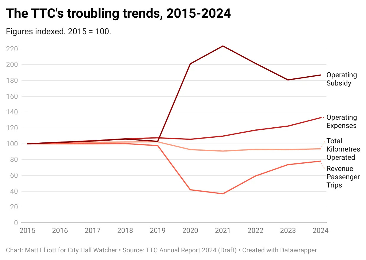 Chart titled "The TTC's troubling trends, 2015-2024" Chart titled "The TTC's troubling trends, 2015-2024"