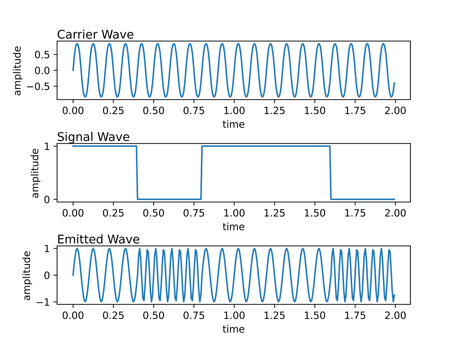 Frequency-Shift Keyed Waves