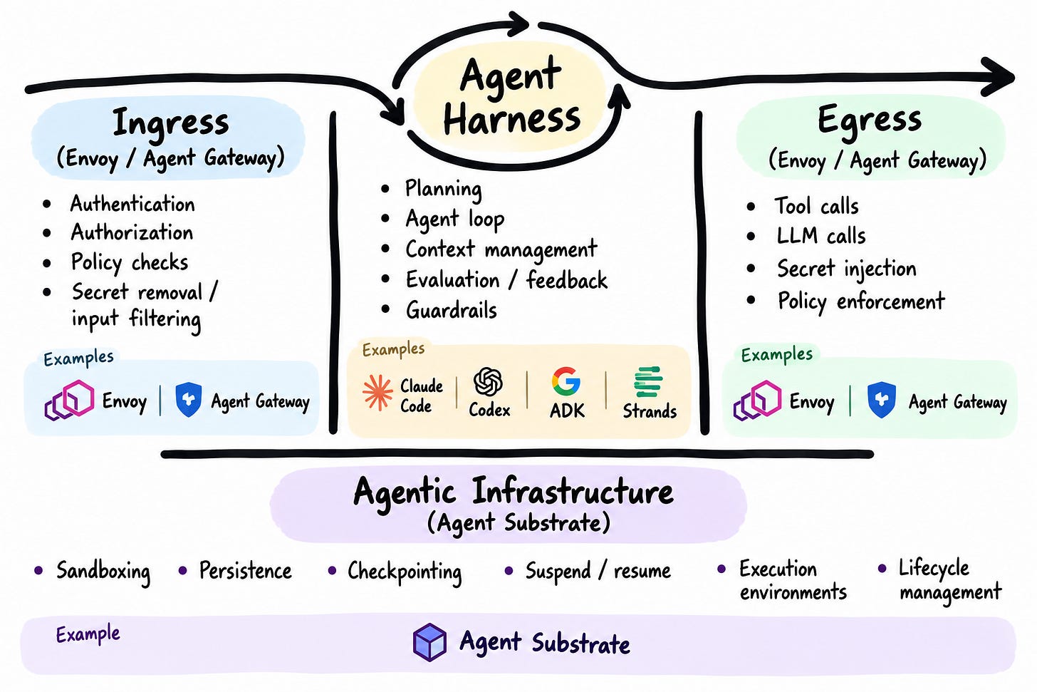 Ingress and egress gateways surround the agent harness. Agentic infrastructure underneath provides sandboxing, persistence, checkpointing, suspend and resume, and lifecycle management. Ingress and egress gateways surround the agent harness. Agentic infrastructure underneath provides sandboxing, persistence, checkpointing, suspend and resume, and lifecycle management.