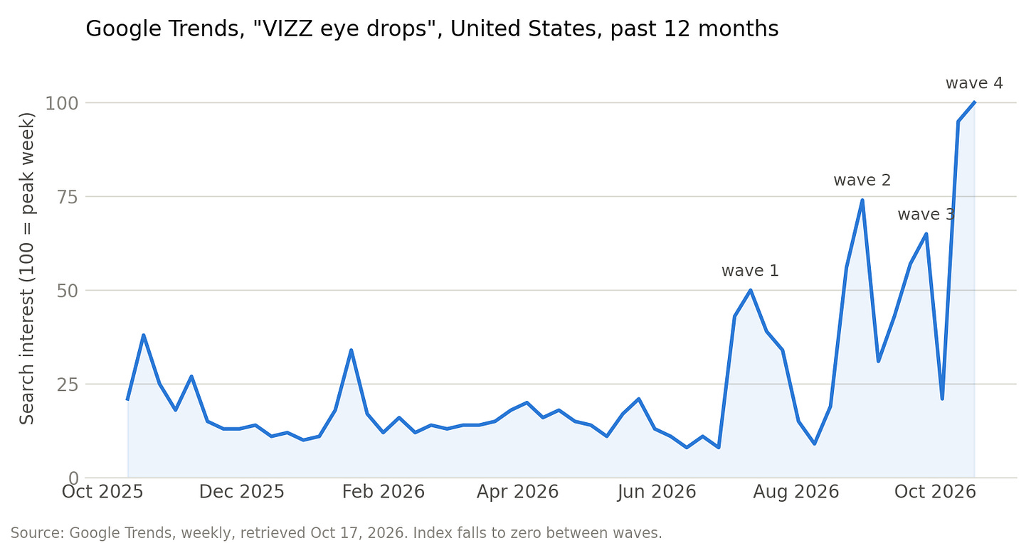 Google Trends, VIZZ eye drops, United States, past 12 months Google Trends, VIZZ eye drops, United States, past 12 months