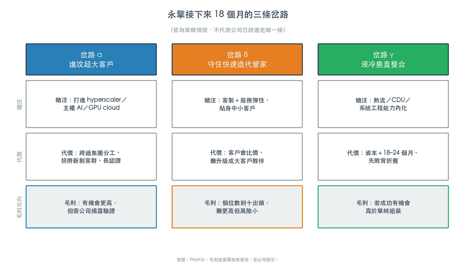 永擎 18 個月的三條策略岔路(圖:WiseUp 整理) 永擎 18 個月的三條策略岔路(圖:WiseUp 整理)