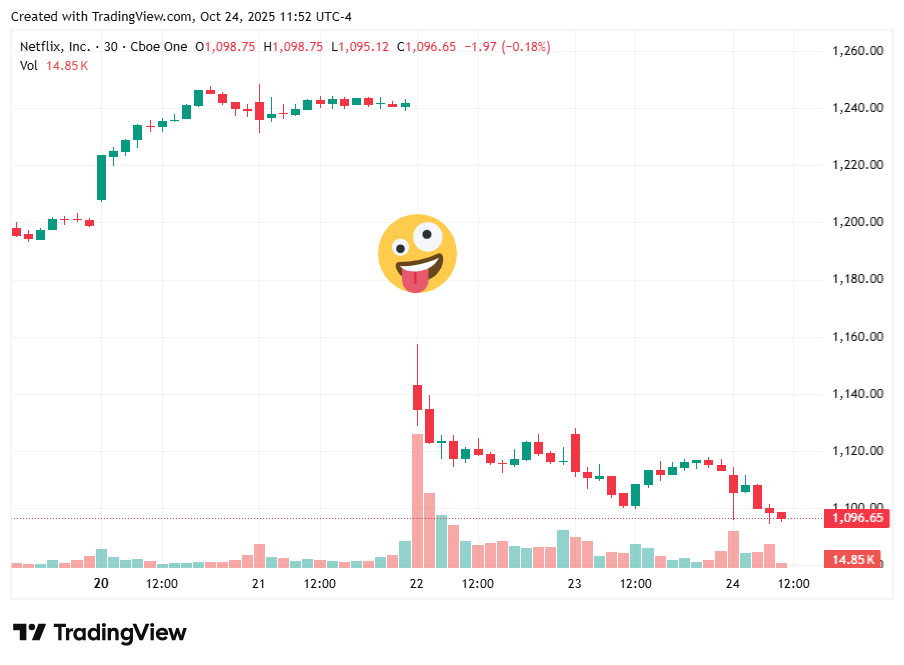 Netflix (NFLX) stock chart from Beating the Tide Weekly #53 showing a sharp decline after disappointing Q3 2025 earnings. The emoji emphasizes emotional trading and action bias—used to illustrate the newsletter’s theme that discipline beats action in investing. Netflix (NFLX) stock chart from Beating the Tide Weekly #53 showing a sharp decline after disappointing Q3 2025 earnings. The emoji emphasizes emotional trading and action bias—used to illustrate the newsletter’s theme that discipline beats action in investing.