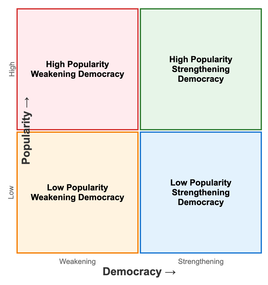 Popularni voditelji ogrožajo demokracijo: Vprašanje državljanske participacije in avtoritarnosti