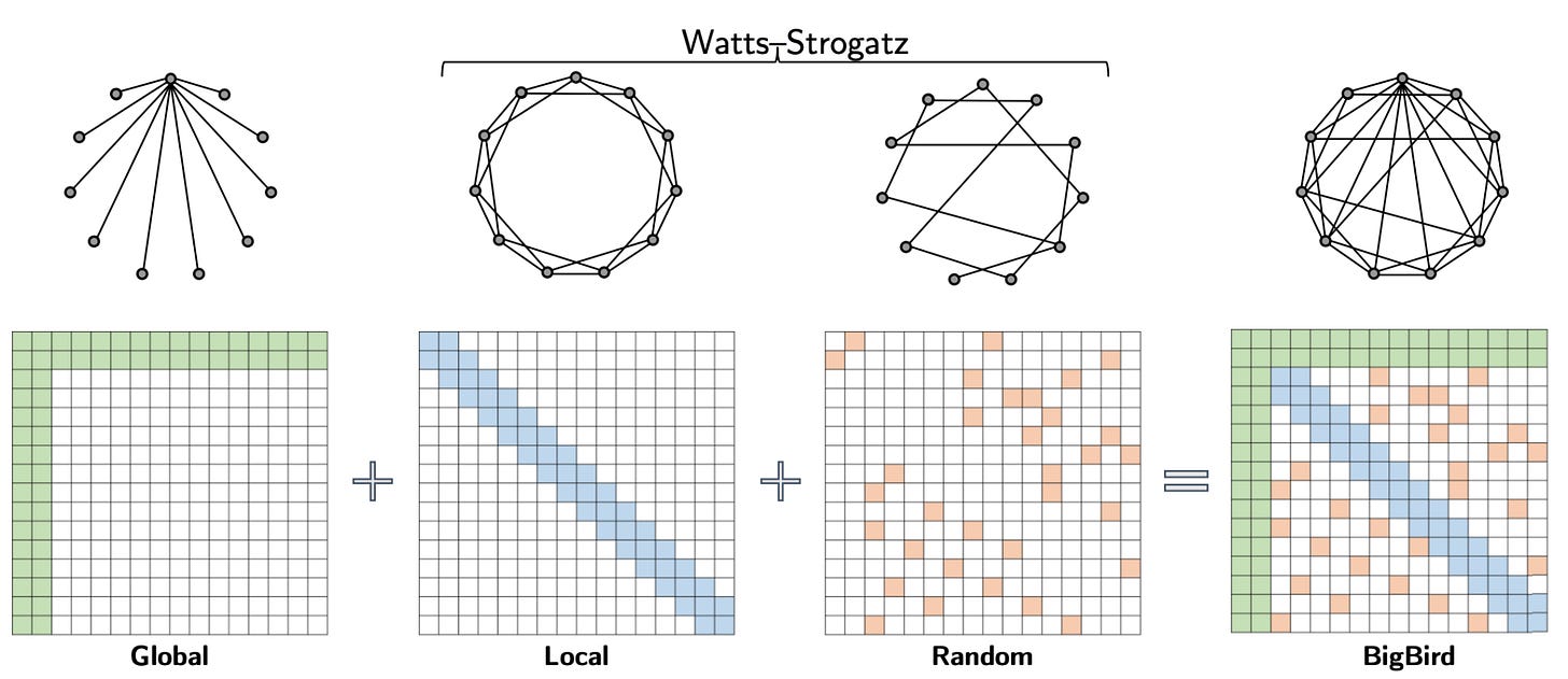 Constructing Transformers For Longer Sequences with Sparse Attention Methods