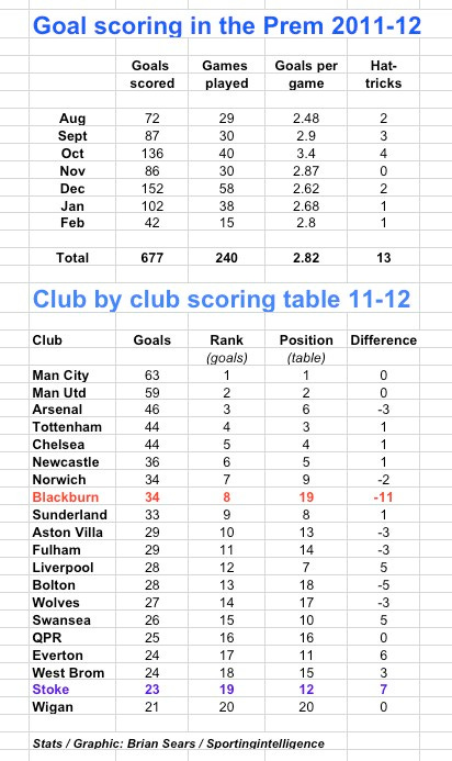 PL goals to 10.2.12