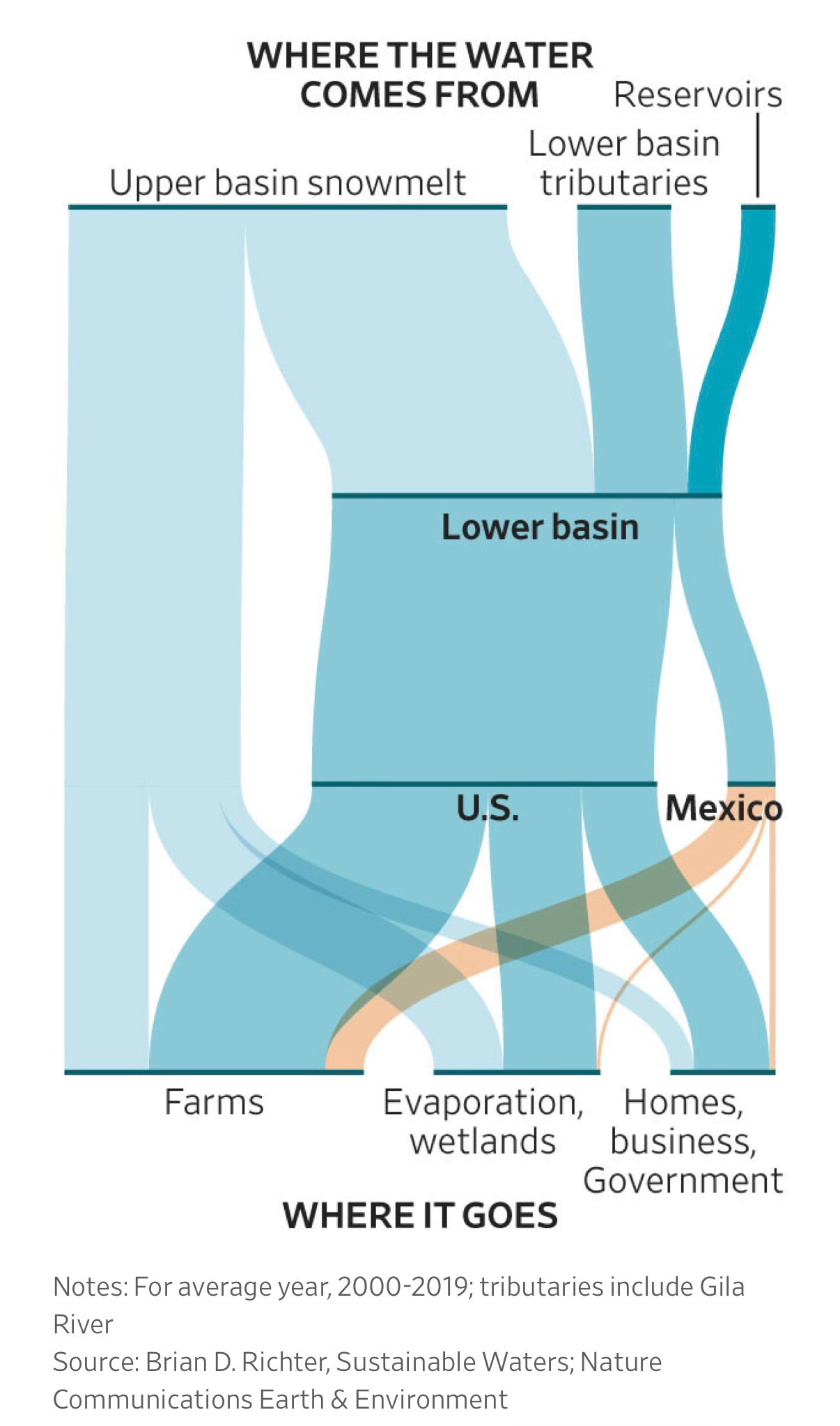 Chart shows how the waters of the Colorado are distributed