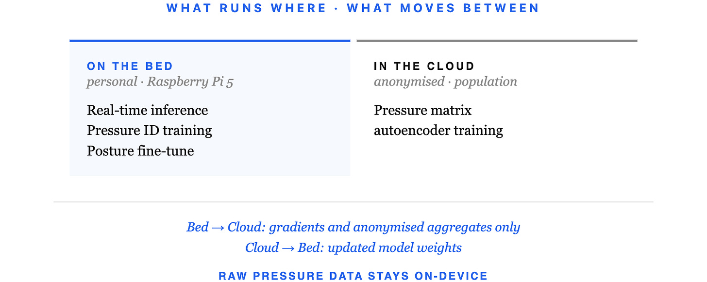 What runs where · what moves betweenOn the bedpersonal · Raspberry Pi 5Real-time inferencePressure ID trainingPosture fine-tuneIn the clouda