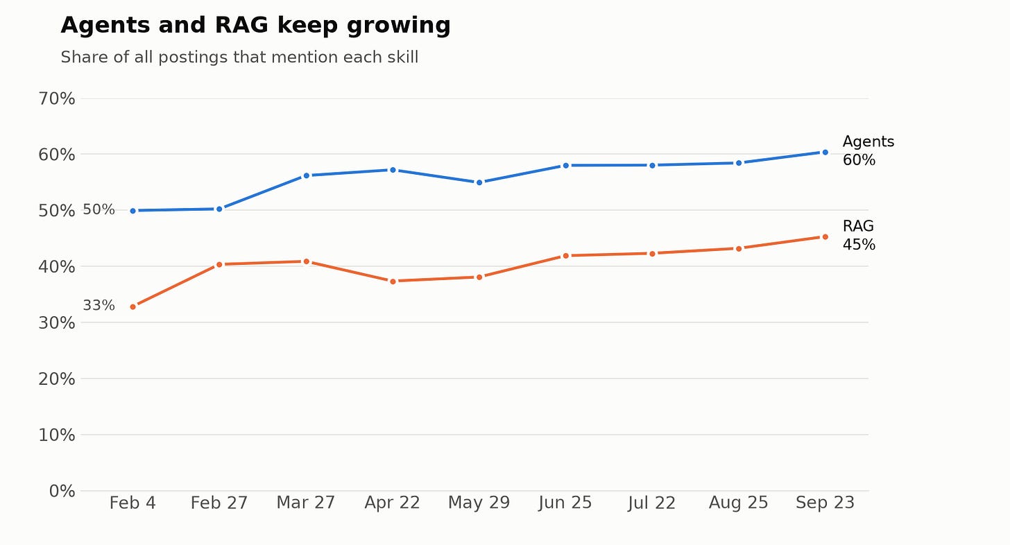 Line chart: the share of postings that mention agents grew from 50% to 60%, and RAG from 33% to 45%, between February and September 2026 Line chart: the share of postings that mention agents grew from 50% to 60%, and RAG from 33% to 45%, between February and September 2026
