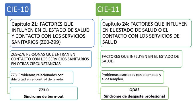  tabla Clasificación anterior y actual del Síndrome de Desgaste Profesional