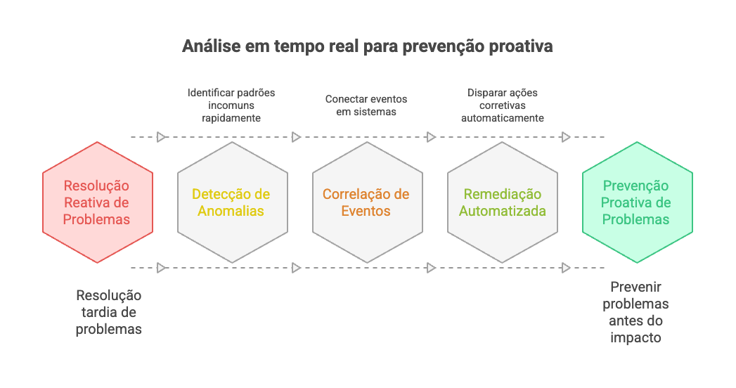 Monitoramento operacional e alertas - prevenção proativa
