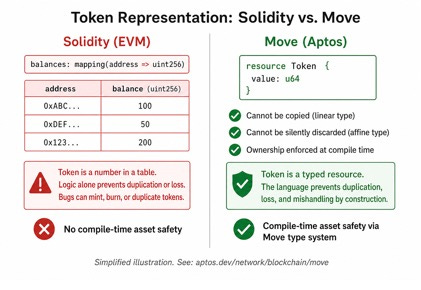Move vs. Solidity token representation — comparing Solidity’s mapping-based approach with Move’s typed resource model and compile-time safety guarantees