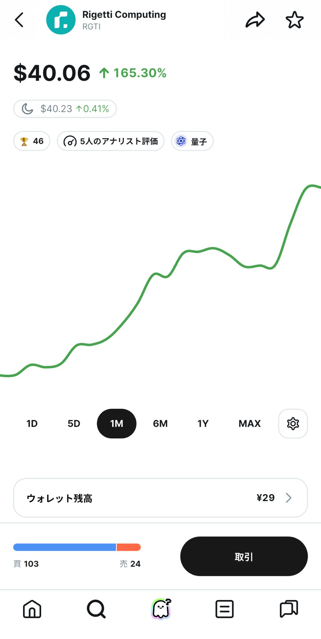 Rigetti Computing（RGTI）の株価が$40.06まで上昇し、1か月間で165.3%の上昇率を示す緑の上昇トレンドチャート。ウォレット残高や買い・売りの比率、アナリスト評価アイコンも表示されている。
