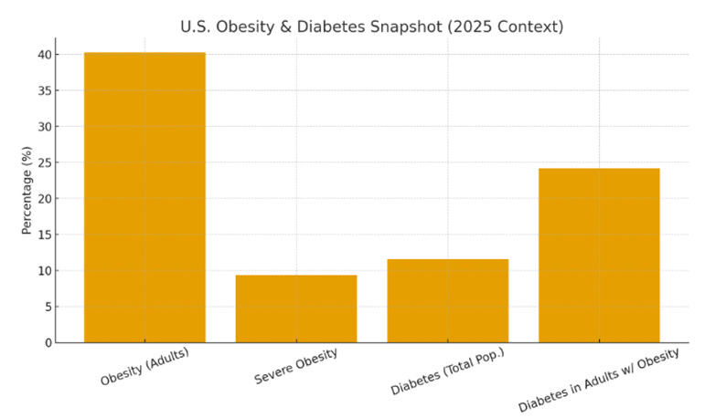 A graph of obesity and diabetes
AI-generated content may be incorrect. A graph of obesity and diabetes
AI-generated content may be incorrect.