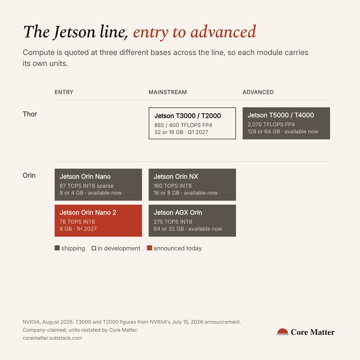 The Jetson line from entry to advanced, with Orin Nano 2 in the entry tier. Compute is quoted at three different bases across the line, so each module carries its own units.