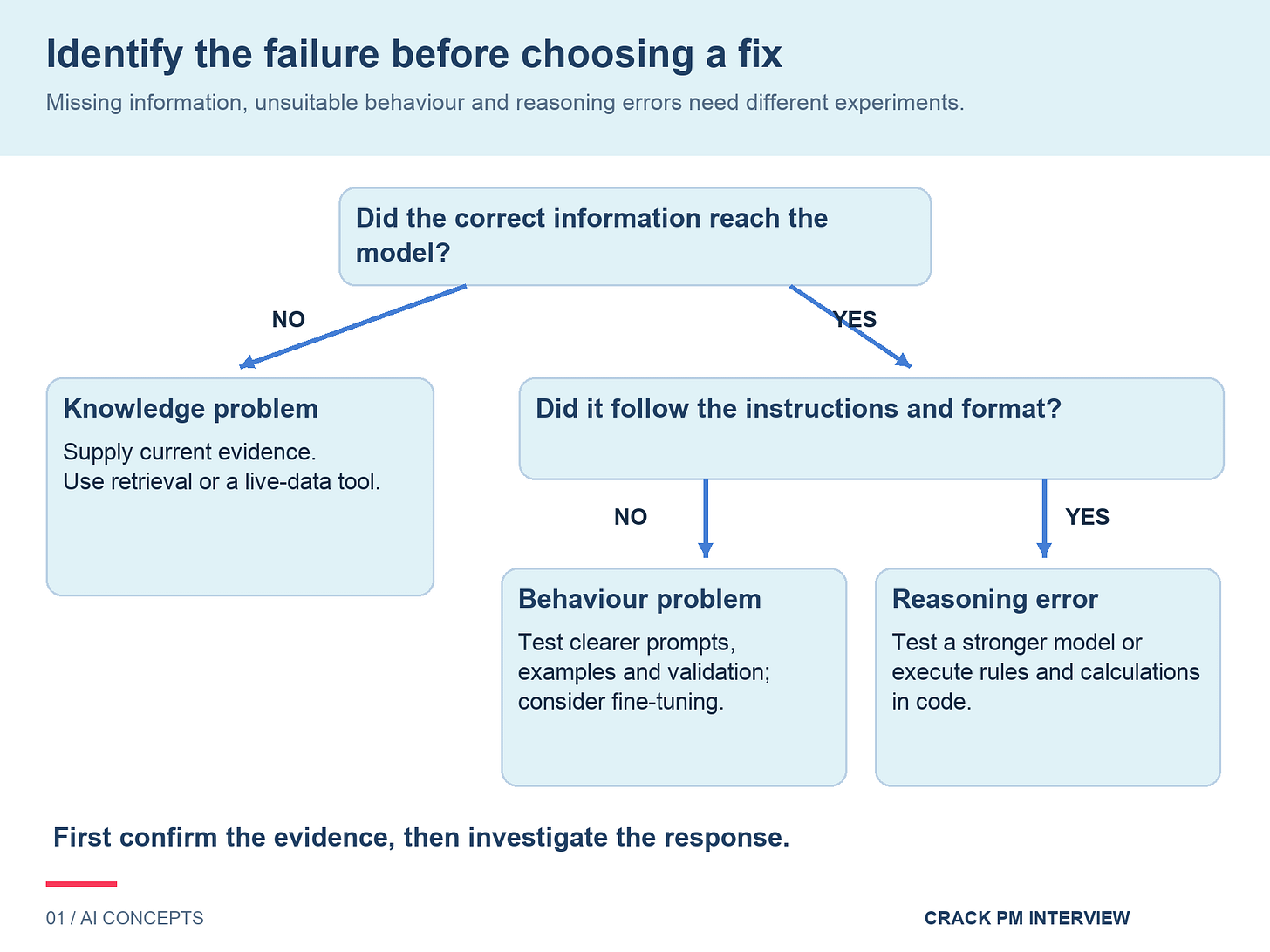 Decision tree: if correct information is missing, supply evidence through retrieval or live data. If instructions or format are not followed, test prompts, examples, validation and fine-tuning. If evidence and instructions are sufficient, investigate reasoning and test a stronger model or code. Decision tree: if correct information is missing, supply evidence through retrieval or live data. If instructions or format are not followed, test prompts, examples, validation and fine-tuning. If evidence and instructions are sufficient, investigate reasoning and test a stronger model or code.
